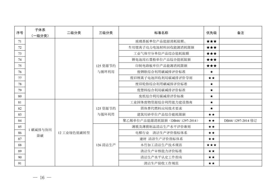 《广东省碳达峰碳中和标准体系规划与路线图（2023—2030年）》印发！(图16)