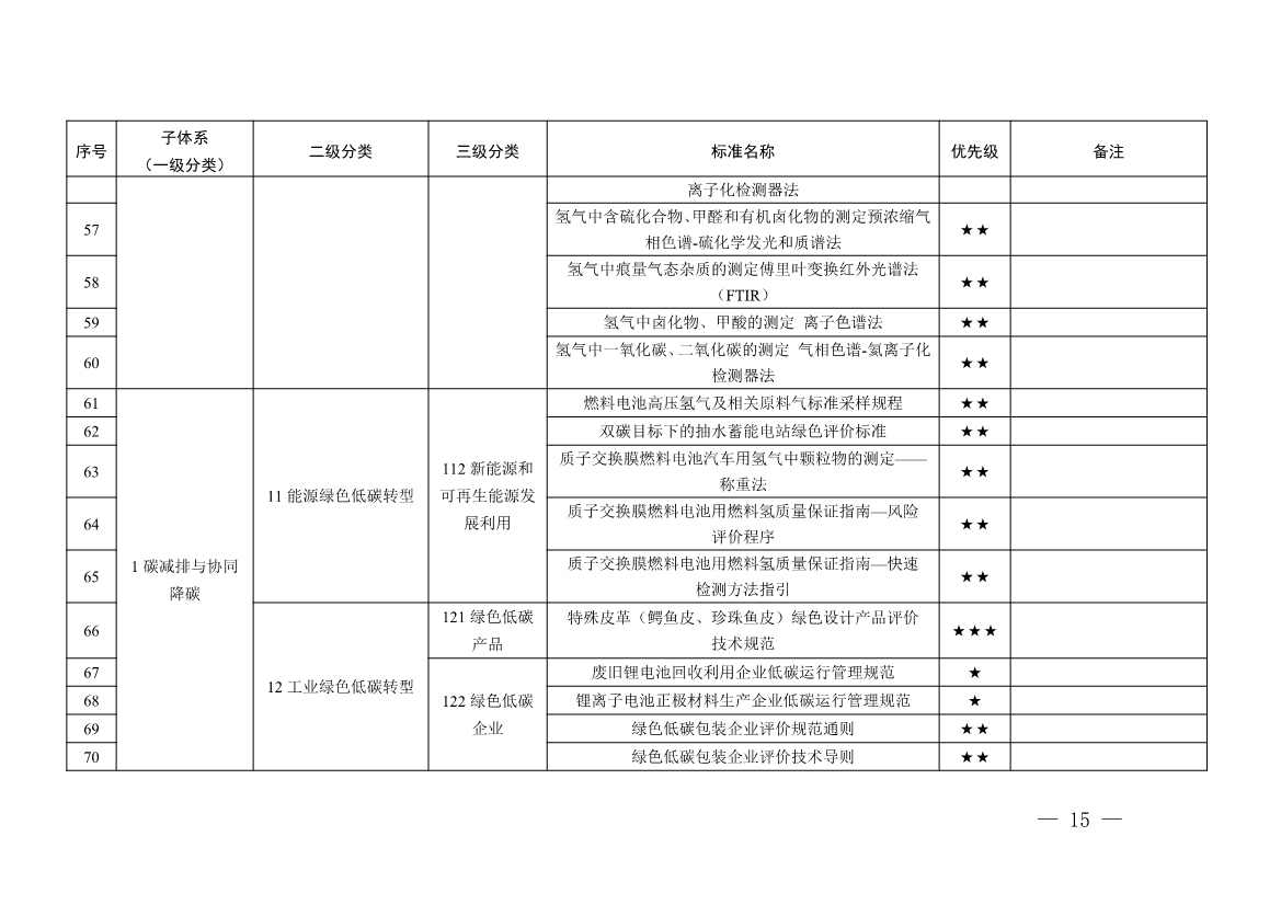 《广东省碳达峰碳中和标准体系规划与路线图（2023—2030年）》印发！(图15)