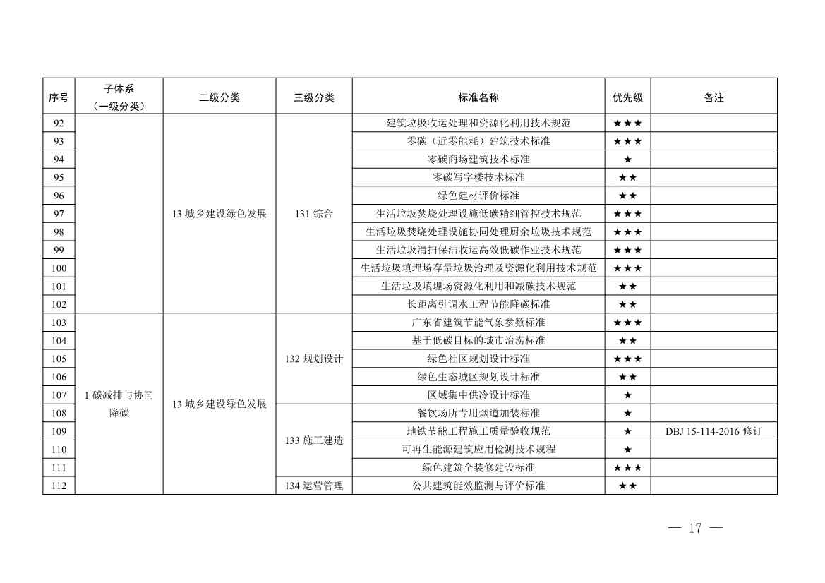 《广东省碳达峰碳中和标准体系规划与路线图（2023—2030年）》印发！(图18)