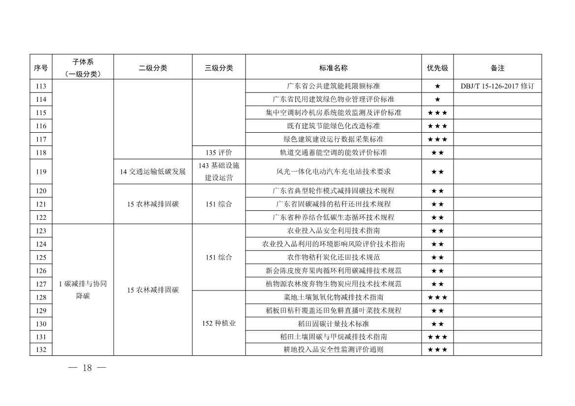 《广东省碳达峰碳中和标准体系规划与路线图（2023—2030年）》印发！(图19)