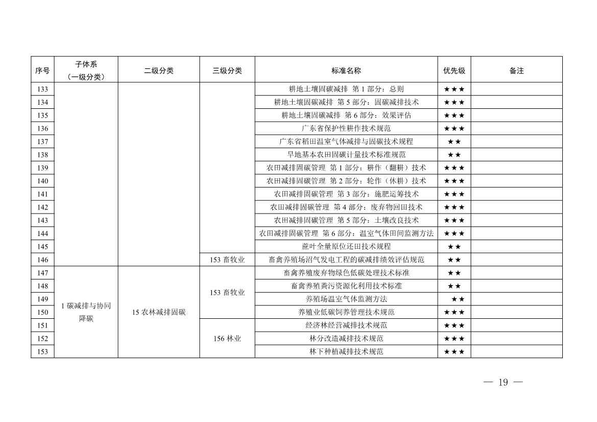 《广东省碳达峰碳中和标准体系规划与路线图（2023—2030年）》印发！(图20)