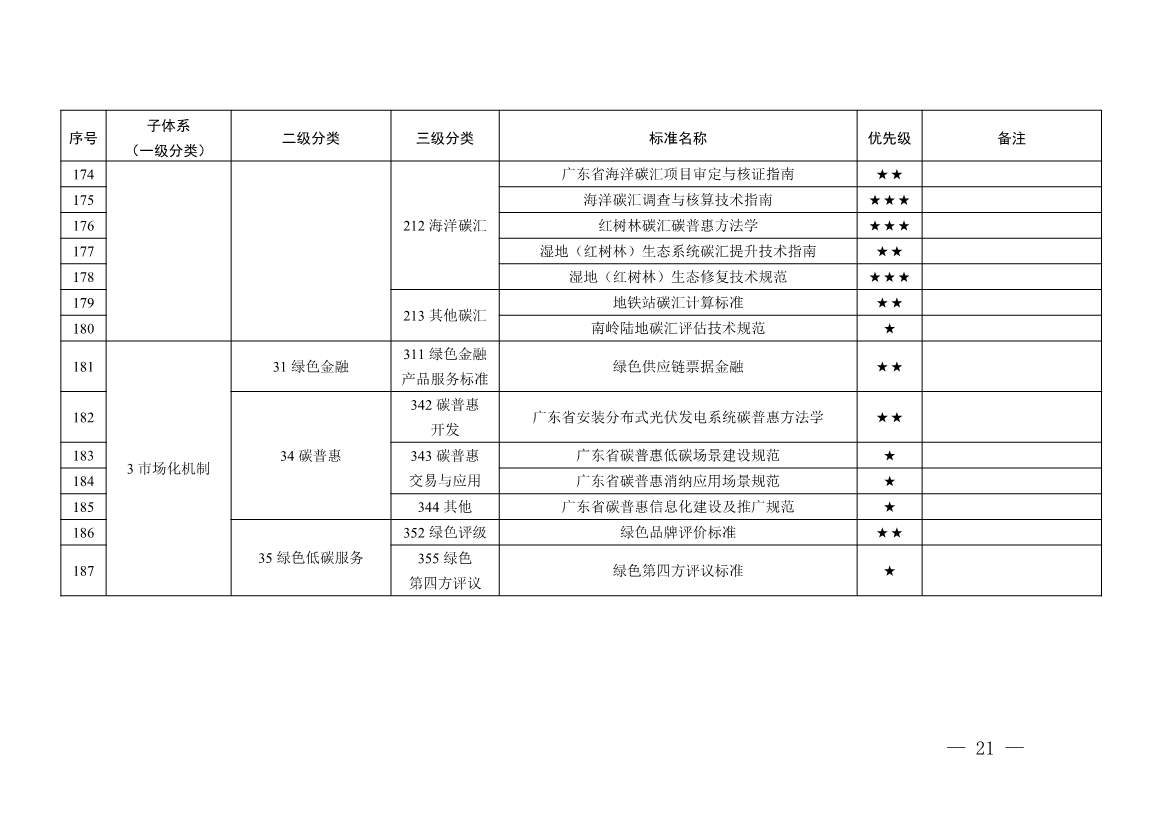 《广东省碳达峰碳中和标准体系规划与路线图（2023—2030年）》印发！(图22)