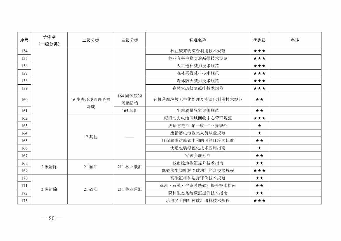 《广东省碳达峰碳中和标准体系规划与路线图（2023—2030年）》印发！(图21)