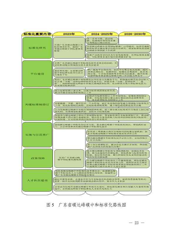 《广东省碳达峰碳中和标准体系规划与路线图（2023—2030年）》印发！(图24)