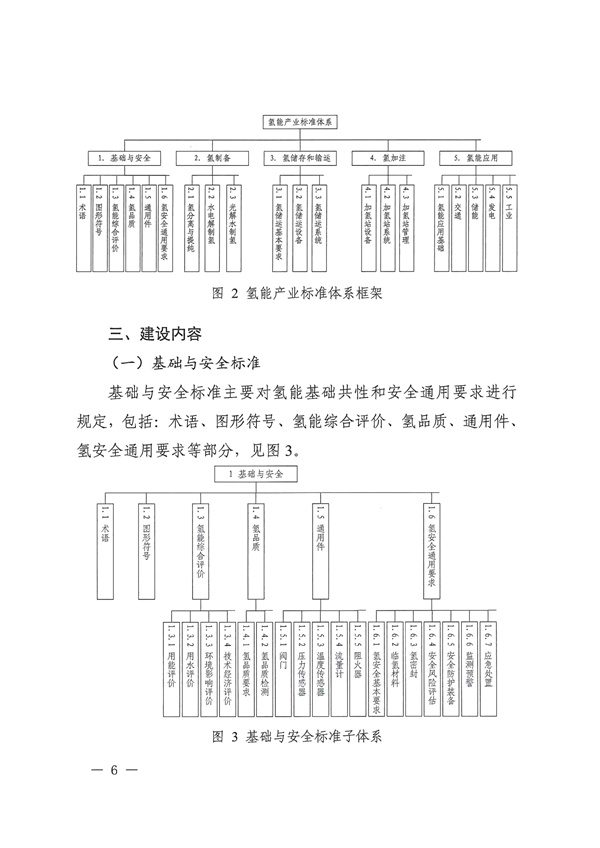 六部门联合印发《氢能产业标准体系建设指南（2023版）》(图6)