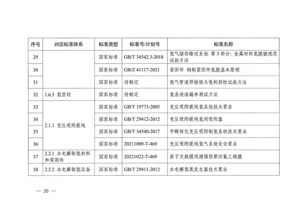 六部门联合印发《氢能产业标准体系建设指南（2023版）》(图20)