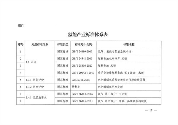 六部门联合印发《氢能产业标准体系建设指南（2023版）》(图17)