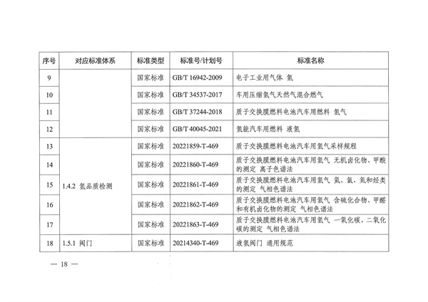 六部门联合印发《氢能产业标准体系建设指南（2023版）》(图18)