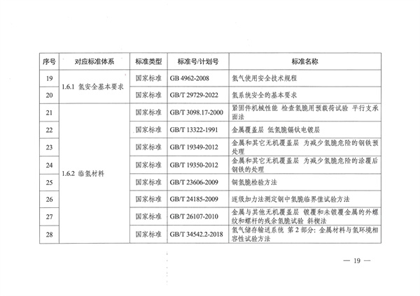 六部门联合印发《氢能产业标准体系建设指南（2023版）》(图19)