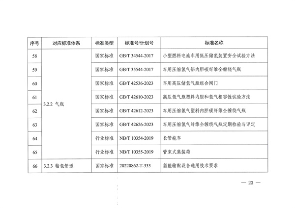 六部门联合印发《氢能产业标准体系建设指南（2023版）》(图23)