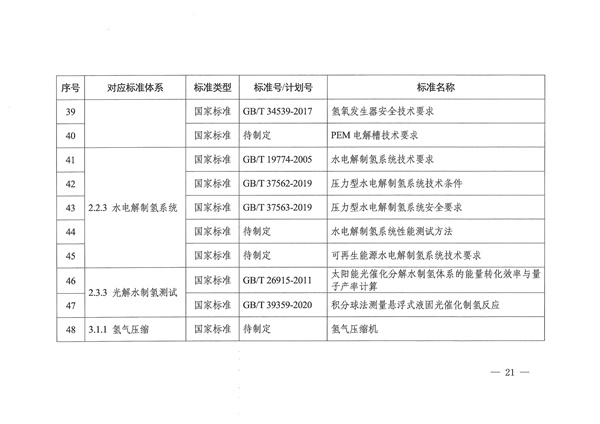 六部门联合印发《氢能产业标准体系建设指南（2023版）》(图21)
