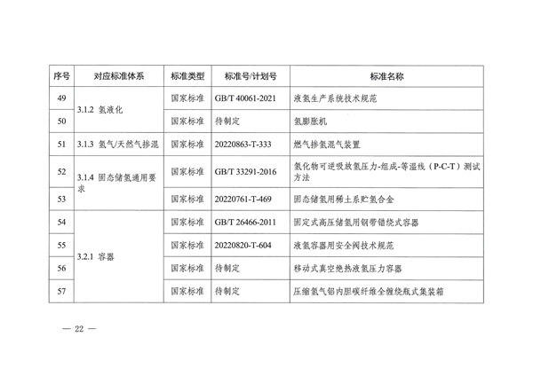六部门联合印发《氢能产业标准体系建设指南（2023版）》(图22)