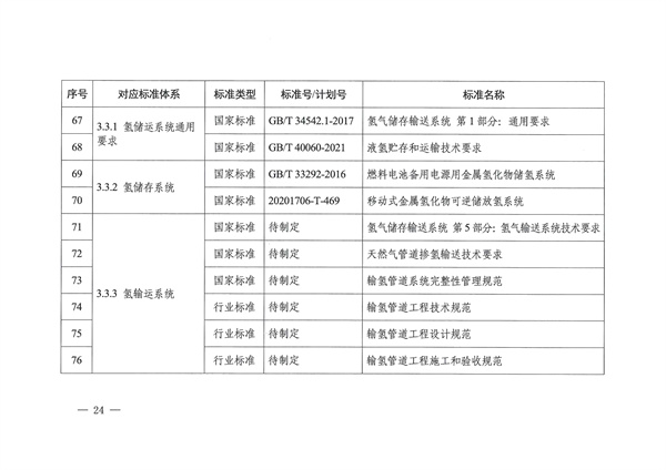 六部门联合印发《氢能产业标准体系建设指南（2023版）》(图24)