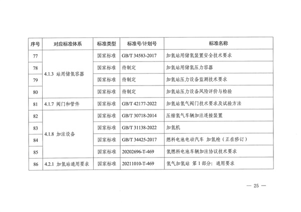 六部门联合印发《氢能产业标准体系建设指南（2023版）》(图25)