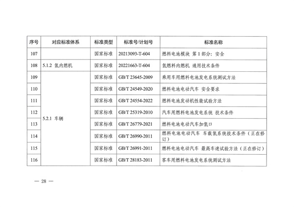六部门联合印发《氢能产业标准体系建设指南（2023版）》(图28)