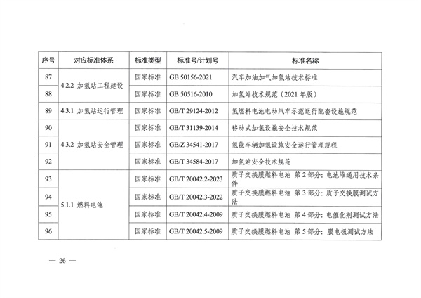六部门联合印发《氢能产业标准体系建设指南（2023版）》(图26)