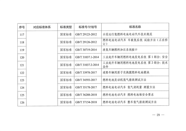 六部门联合印发《氢能产业标准体系建设指南（2023版）》(图29)
