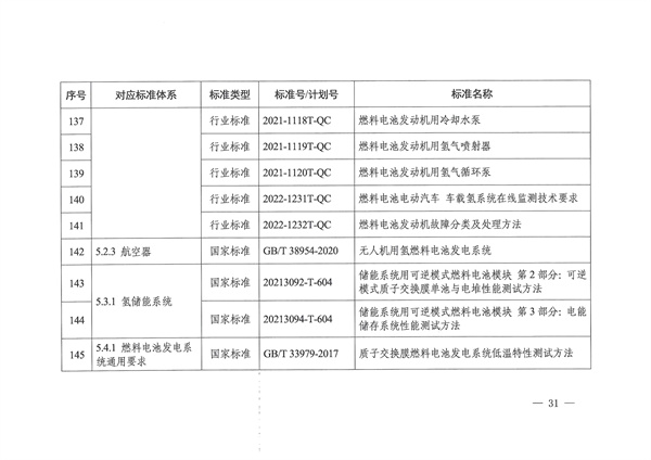 六部门联合印发《氢能产业标准体系建设指南（2023版）》(图31)