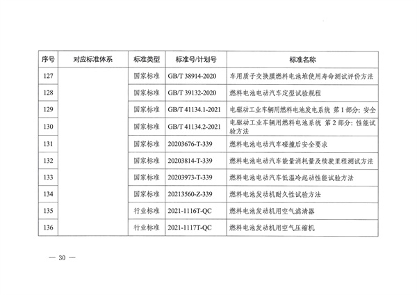 六部门联合印发《氢能产业标准体系建设指南（2023版）》(图30)