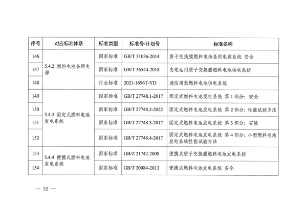 六部门联合印发《氢能产业标准体系建设指南（2023版）》(图32)