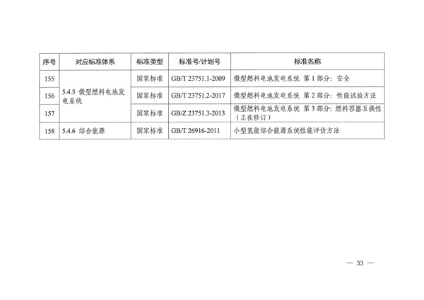 六部门联合印发《氢能产业标准体系建设指南（2023版）》(图33)