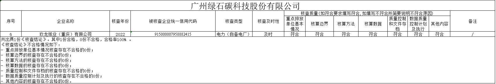 重庆市生态环境局关于2022年度全国碳市场发电行业碳排放核查工作质量评价结果的通知(图5)