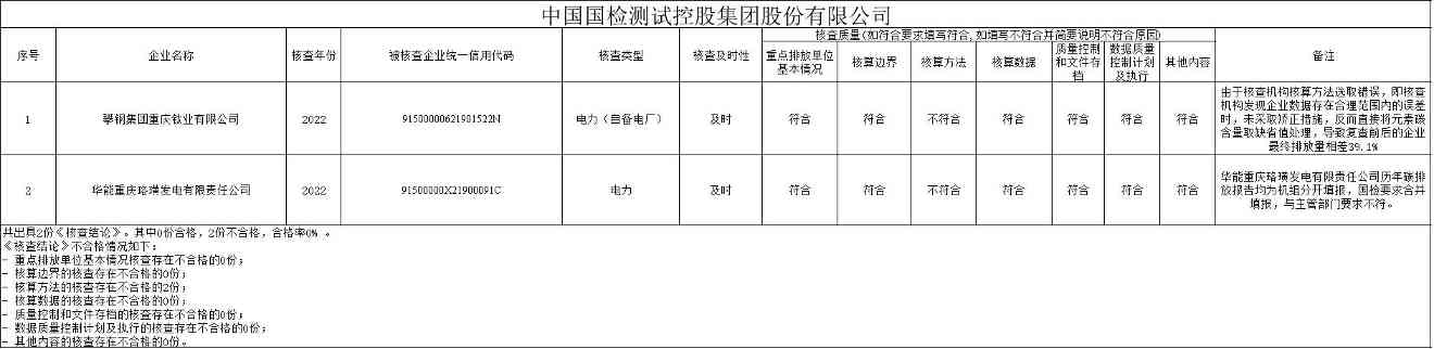 重庆市生态环境局关于2022年度全国碳市场发电行业碳排放核查工作质量评价结果的通知(图6)