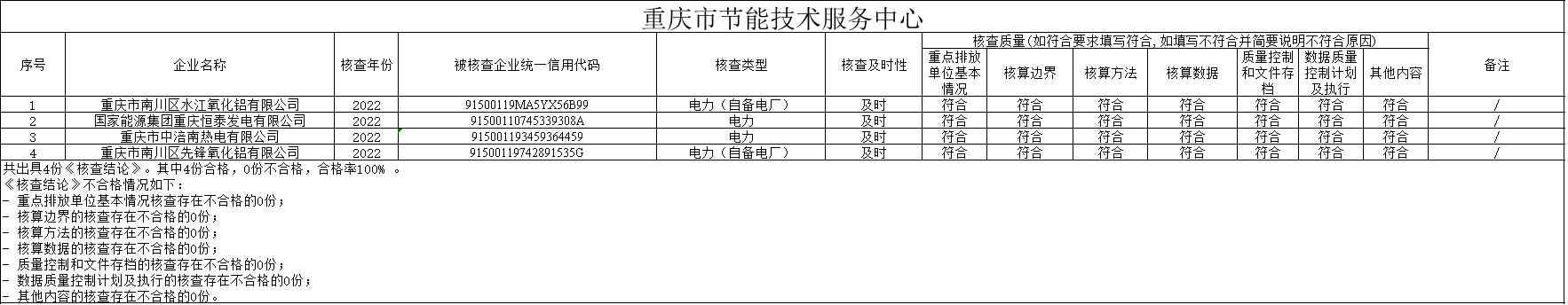 重庆市生态环境局关于2022年度全国碳市场发电行业碳排放核查工作质量评价结果的通知(图8)