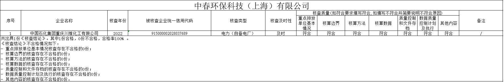 重庆市生态环境局关于2022年度全国碳市场发电行业碳排放核查工作质量评价结果的通知(图9)
