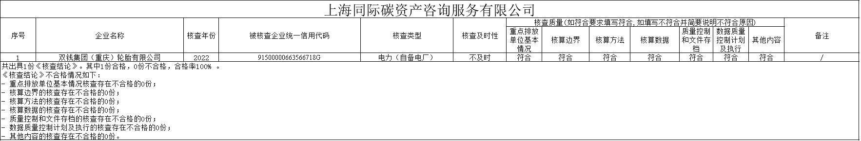 重庆市生态环境局关于2022年度全国碳市场发电行业碳排放核查工作质量评价结果的通知(图11)