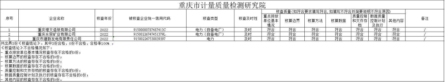 重庆市生态环境局关于2022年度全国碳市场发电行业碳排放核查工作质量评价结果的通知(图15)