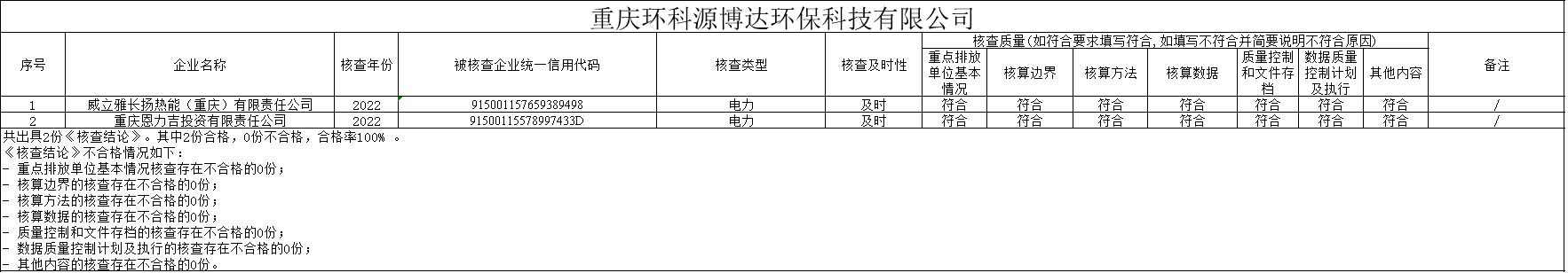 重庆市生态环境局关于2022年度全国碳市场发电行业碳排放核查工作质量评价结果的通知(图14)