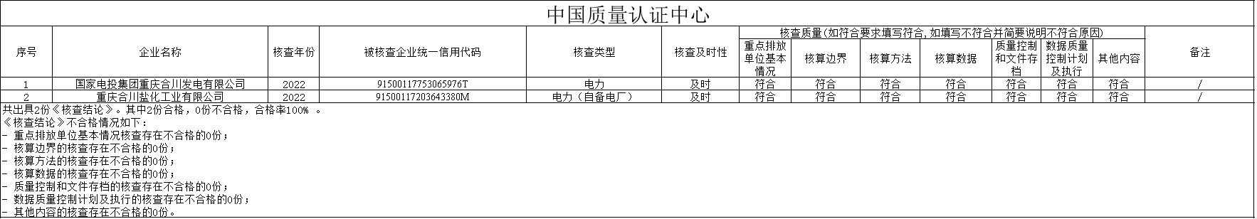 重庆市生态环境局关于2022年度全国碳市场发电行业碳排放核查工作质量评价结果的通知(图12)