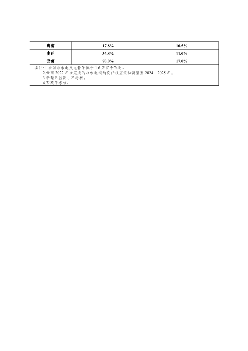 国家发展改革委办公厅 国家能源局综合司关于2023年可再生能源电力消纳责任权重及有关事项的通知(图2)