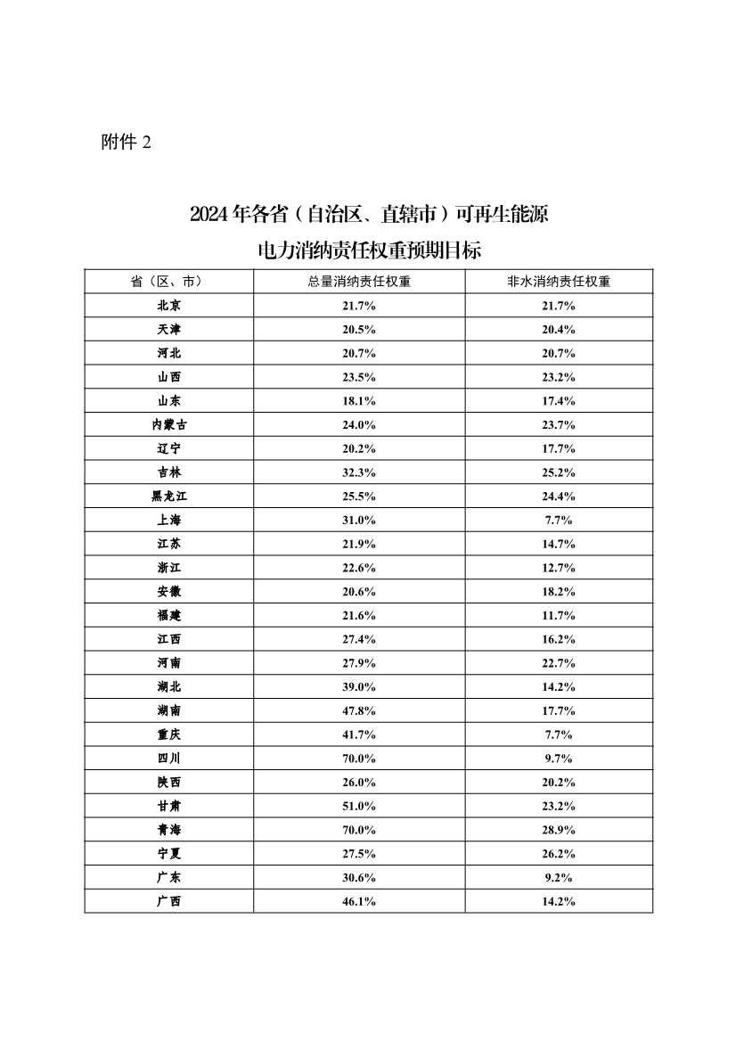 国家发展改革委办公厅 国家能源局综合司关于2023年可再生能源电力消纳责任权重及有关事项的通知(图3)