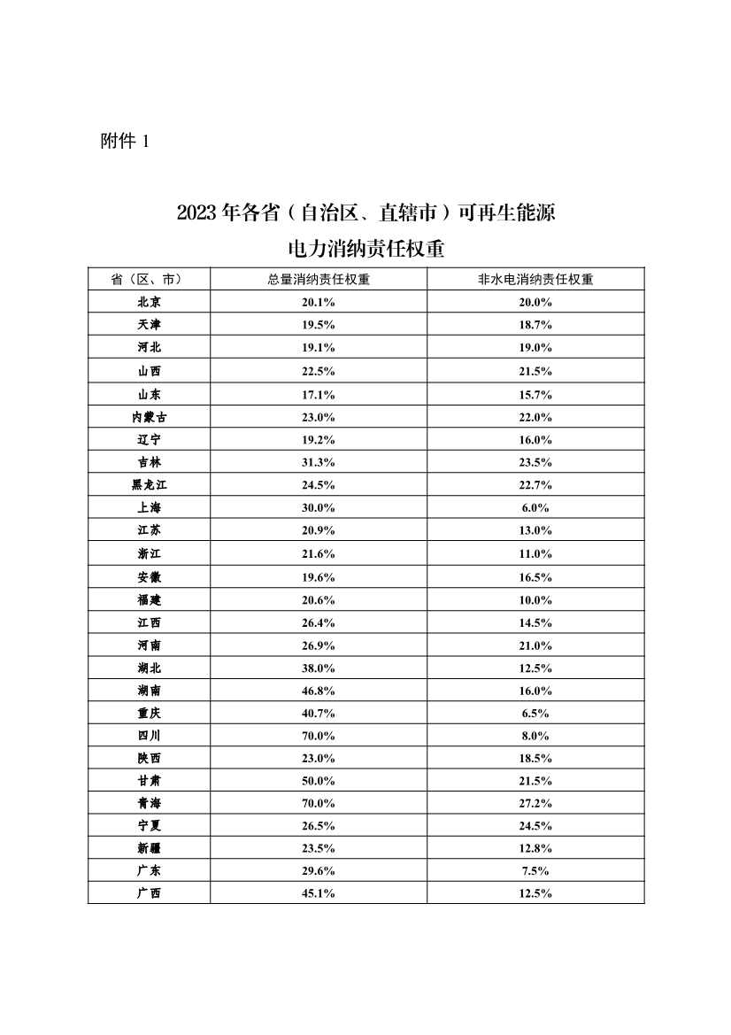 国家发展改革委办公厅 国家能源局综合司关于2023年可再生能源电力消纳责任权重及有关事项的通知