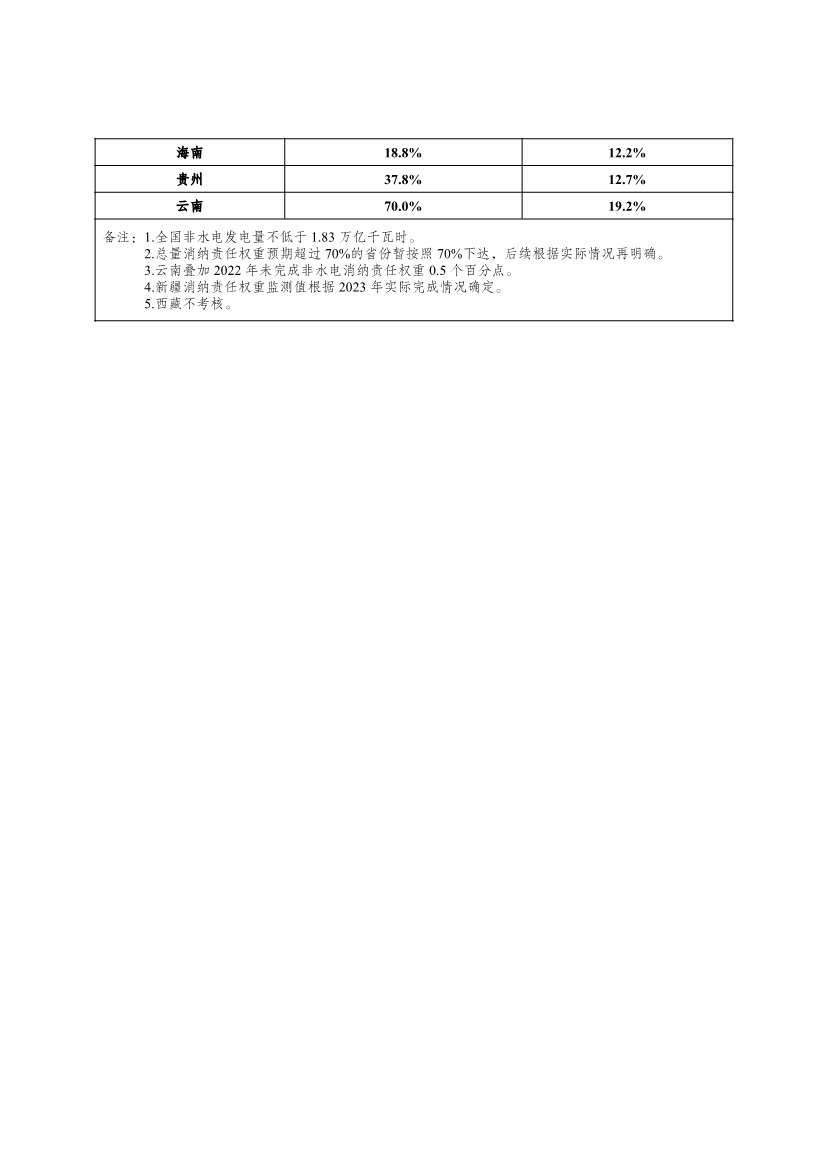 国家发展改革委办公厅 国家能源局综合司关于2023年可再生能源电力消纳责任权重及有关事项的通知(图4)