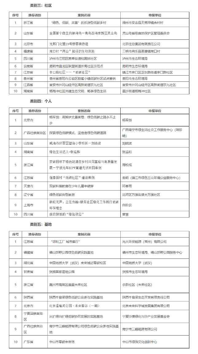 生态环境部发布关于2022年绿色低碳典型案例征集结果的通告(图2)