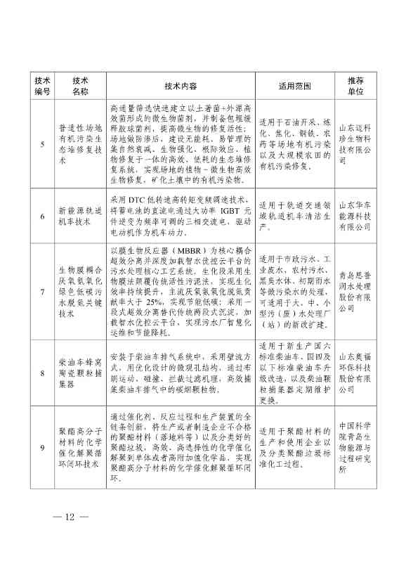 78项！《2023年山东省绿色低碳技术成果目录》发布(图8)