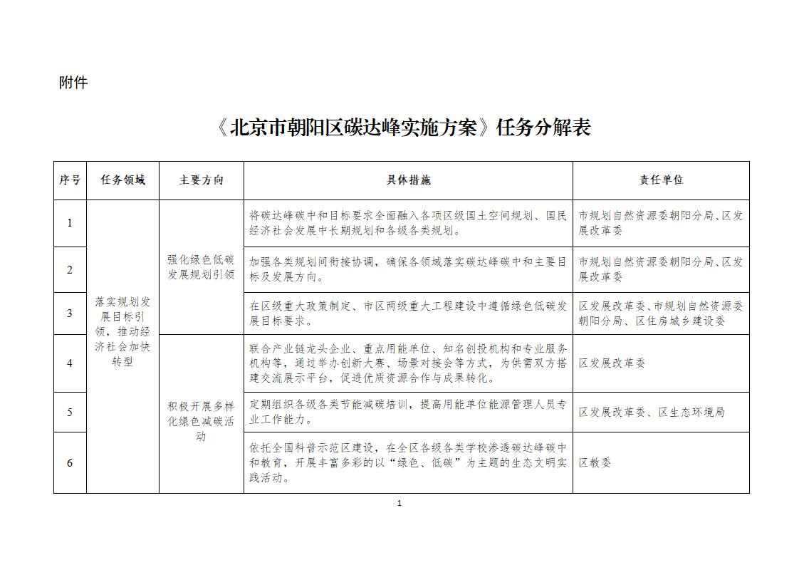 北京市朝阳区碳达峰实施方案（征求意见稿）发布！(图1)