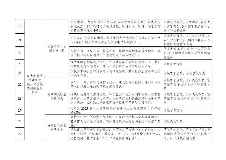 北京市朝阳区碳达峰实施方案（征求意见稿）发布！(图4)