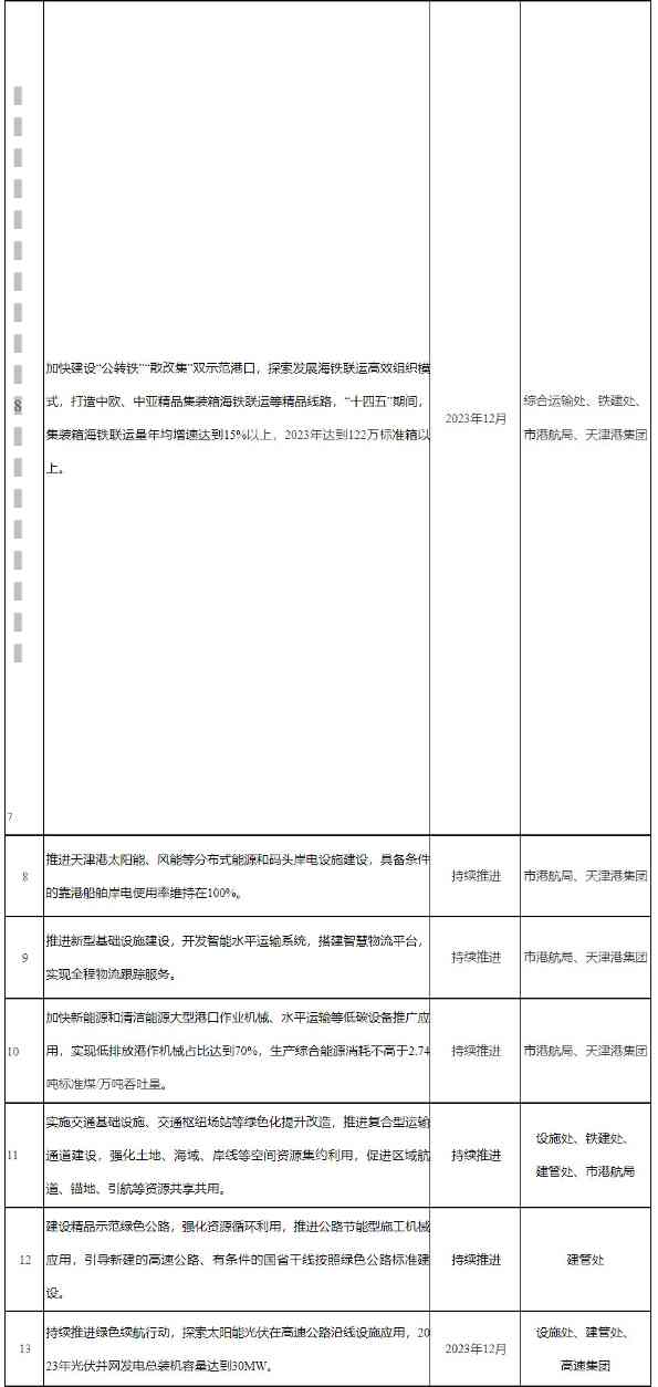 新能源车辆比例不低于80%！天津市交通运输委2023年度碳达峰碳中和工作要点发布！(图2)