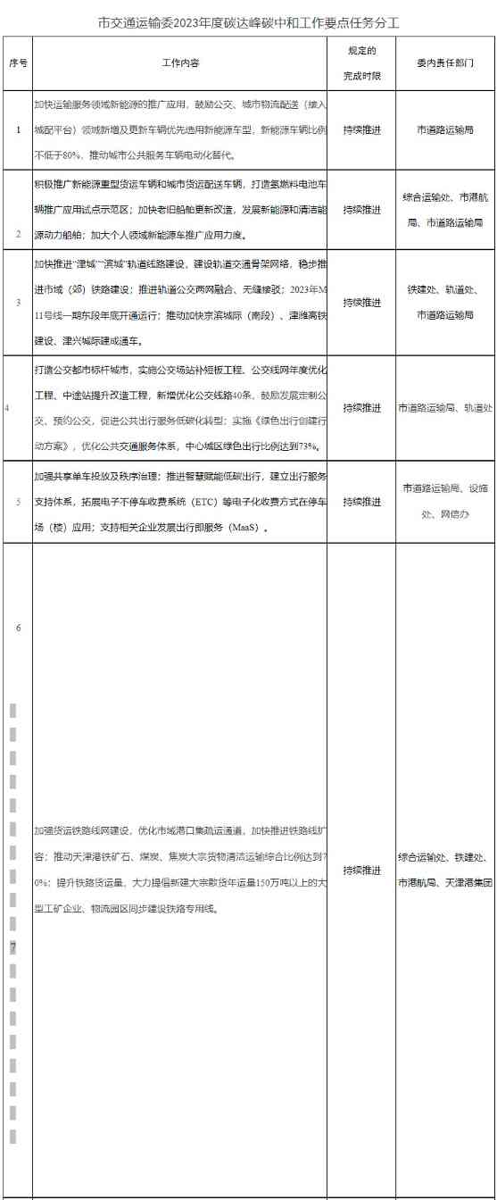 新能源车辆比例不低于80%！天津市交通运输委2023年度碳达峰碳中和工作要点发布！