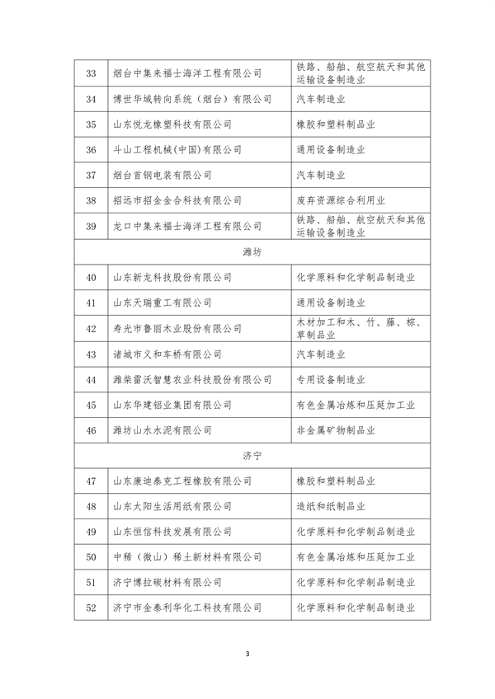 山东省2023年省级绿色制造名单公示(图3)