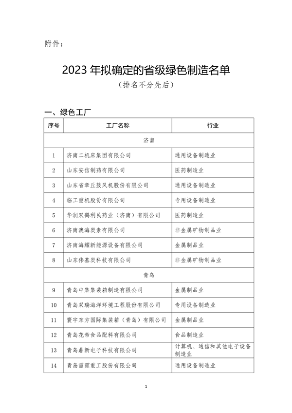 山东省2023年省级绿色制造名单公示(图1)