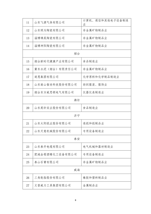 山东省2023年省级绿色制造名单公示(图8)