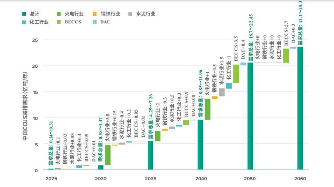 我国CCUS减排需求有多大？哪个行业将成CCUS应用重点？