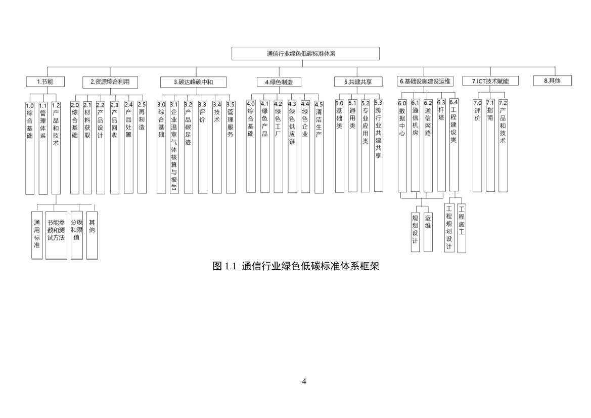 工信部公开征求对《通信行业绿色低碳标准体系建设指南（2023版）》（征求意见稿）的意见(图8)