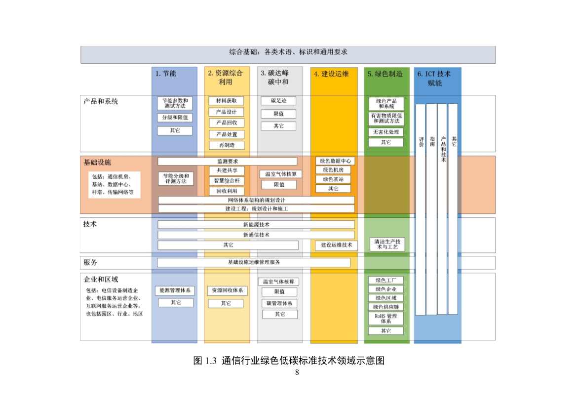 工信部公开征求对《通信行业绿色低碳标准体系建设指南（2023版）》（征求意见稿）的意见(图12)