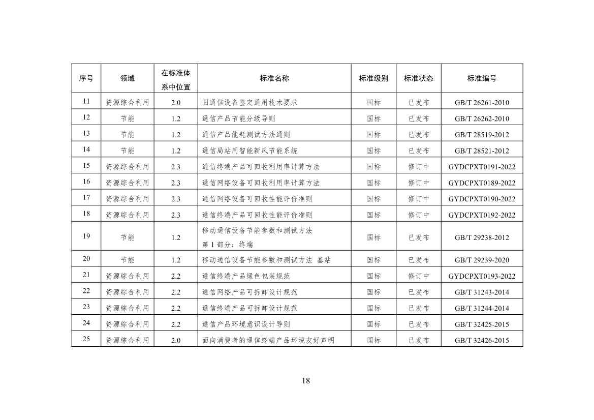 工信部公开征求对《通信行业绿色低碳标准体系建设指南（2023版）》（征求意见稿）的意见(图22)